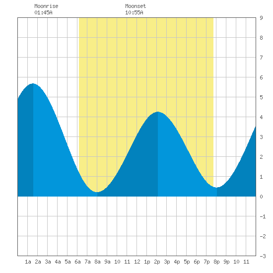 Delaware Bay tide chart for Friday, April 22, 2022