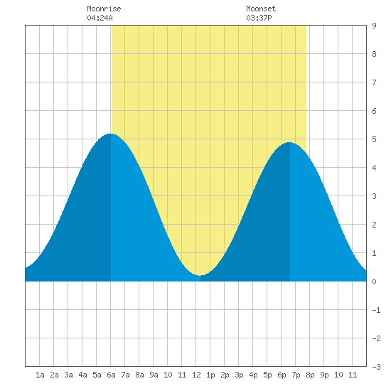 Delaware Bay tide chart for Tuesday, April 26, 2022