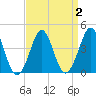 Delaware Bay tide chart for Saturday, April 2, 2022