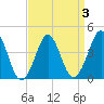 Delaware Bay tide chart for Sunday, April 3, 2022