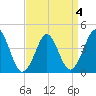 Delaware Bay tide chart for Monday, April 4, 2022