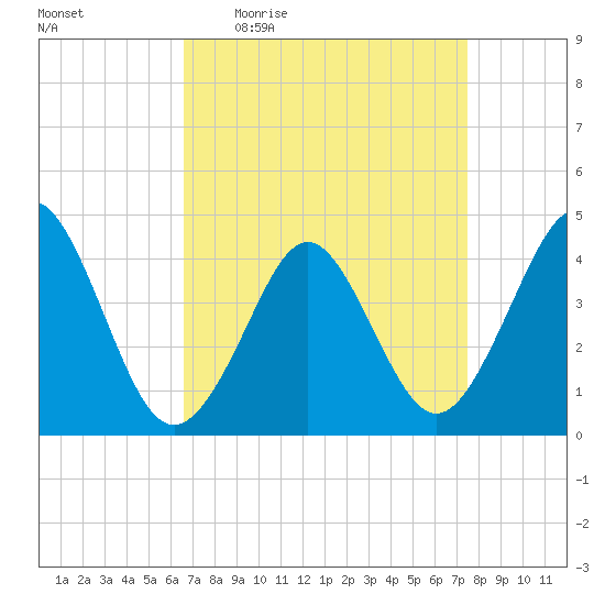 Delaware Bay tide chart for Tuesday, April 5, 2022