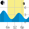 Delaware Bay tide chart for Saturday, April 9, 2022