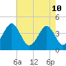 Delaware Bay tide chart for Tuesday, May 10, 2022