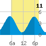 Delaware Bay tide chart for Wednesday, May 11, 2022