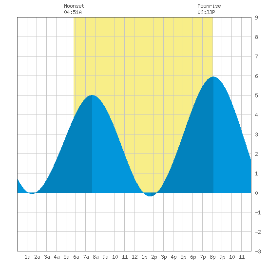 Delaware Bay tide chart for Saturday, May 14, 2022