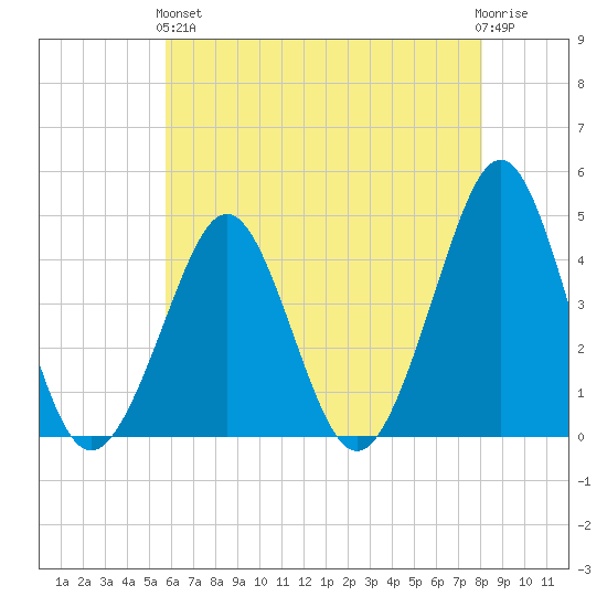 Delaware Bay tide chart for Sunday, May 15, 2022