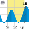 Delaware Bay tide chart for Monday, May 16, 2022