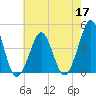 Delaware Bay tide chart for Tuesday, May 17, 2022