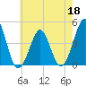 Delaware Bay tide chart for Wednesday, May 18, 2022