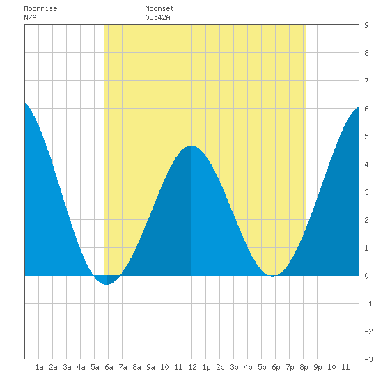 Delaware Bay tide chart for Thursday, May 19, 2022