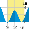 Delaware Bay tide chart for Thursday, May 19, 2022