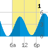 Delaware Bay tide chart for Sunday, May 1, 2022