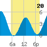 Delaware Bay tide chart for Friday, May 20, 2022