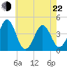 Delaware Bay tide chart for Sunday, May 22, 2022