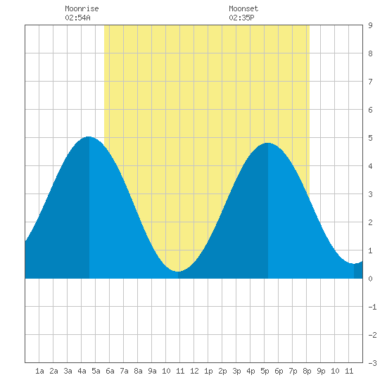 Delaware Bay tide chart for Tuesday, May 24, 2022