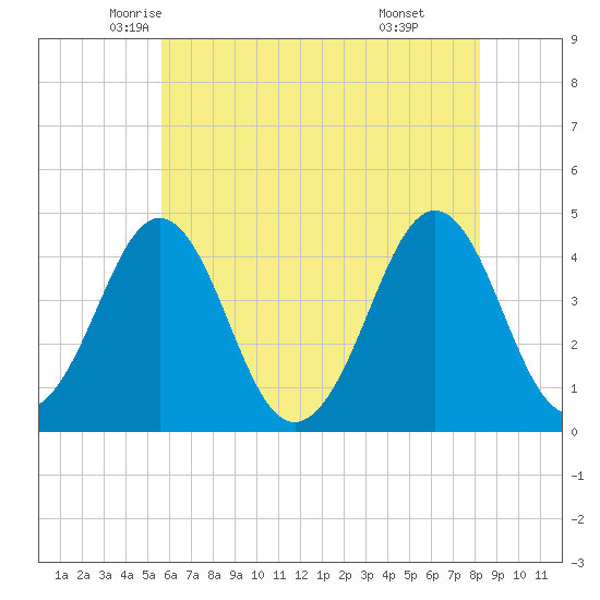 Delaware Bay tide chart for Wednesday, May 25, 2022