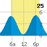 Delaware Bay tide chart for Wednesday, May 25, 2022