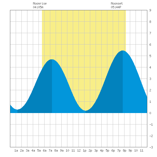 Delaware Bay tide chart for Friday, May 27, 2022