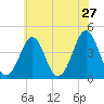 Delaware Bay tide chart for Friday, May 27, 2022