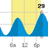 Delaware Bay tide chart for Sunday, May 29, 2022