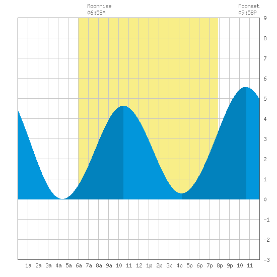 Delaware Bay tide chart for Monday, May 2, 2022