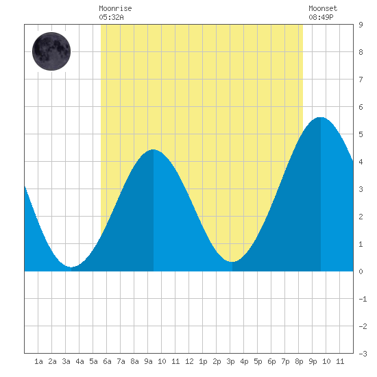 Delaware Bay tide chart for Monday, May 30, 2022