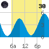Delaware Bay tide chart for Monday, May 30, 2022