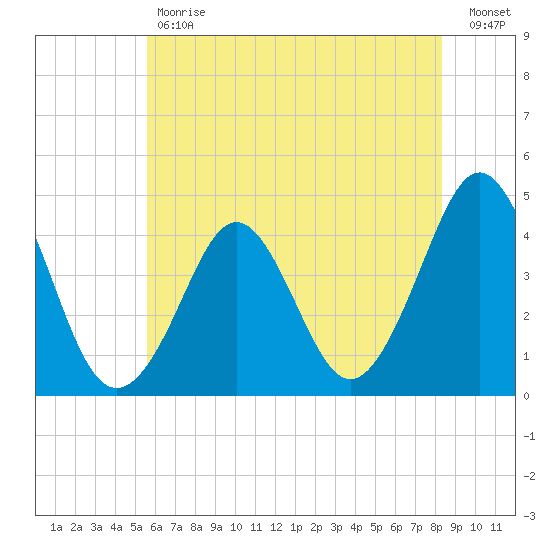 Delaware Bay tide chart for Tuesday, May 31, 2022