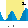 Delaware Bay tide chart for Tuesday, May 31, 2022