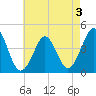 Delaware Bay tide chart for Tuesday, May 3, 2022