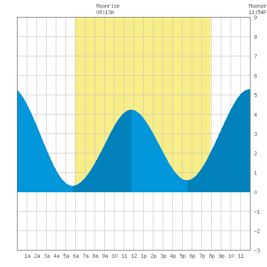 Delaware Bay tide chart for Wednesday, May 4, 2022
