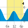 Delaware Bay tide chart for Wednesday, May 4, 2022