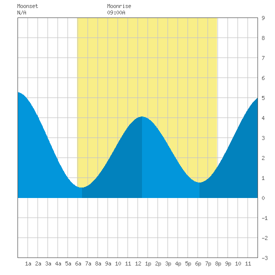 Delaware Bay tide chart for Thursday, May 5, 2022