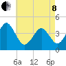 Delaware Bay tide chart for Sunday, May 8, 2022