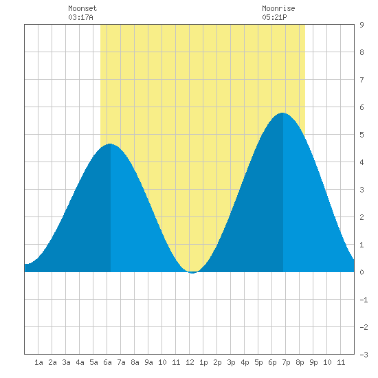 Delaware Bay tide chart for Saturday, June 11, 2022