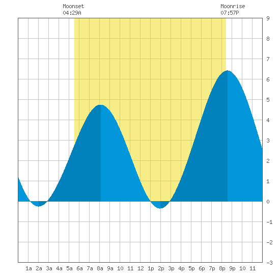 Delaware Bay tide chart for Monday, June 13, 2022
