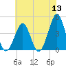 Delaware Bay tide chart for Monday, June 13, 2022