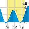 Delaware Bay tide chart for Thursday, June 16, 2022