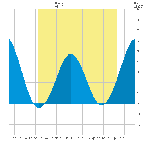Delaware Bay tide chart for Friday, June 17, 2022