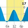 Delaware Bay tide chart for Friday, June 17, 2022