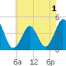 Delaware Bay tide chart for Wednesday, June 1, 2022
