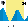 Delaware Bay tide chart for Monday, June 20, 2022