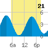Delaware Bay tide chart for Tuesday, June 21, 2022