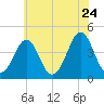 Delaware Bay tide chart for Friday, June 24, 2022