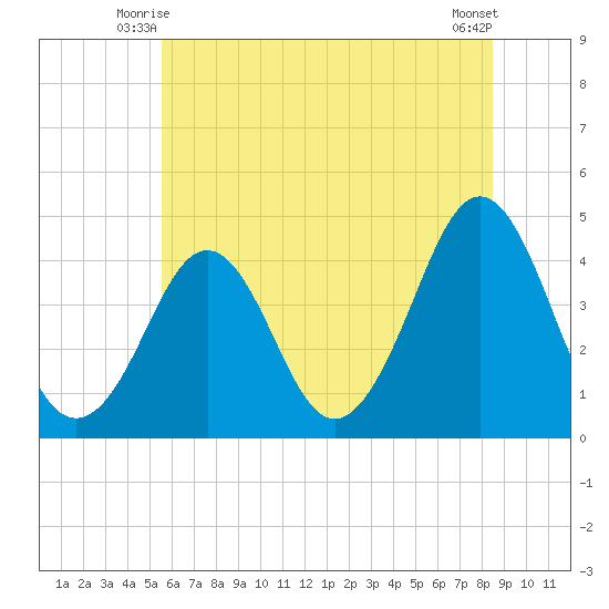 Delaware Bay tide chart for Sunday, June 26, 2022