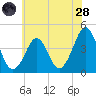 Delaware Bay tide chart for Tuesday, June 28, 2022