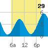 Delaware Bay tide chart for Wednesday, June 29, 2022