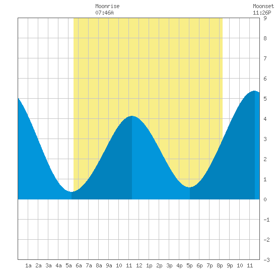 Delaware Bay tide chart for Thursday, June 2, 2022