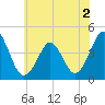 Delaware Bay tide chart for Thursday, June 2, 2022